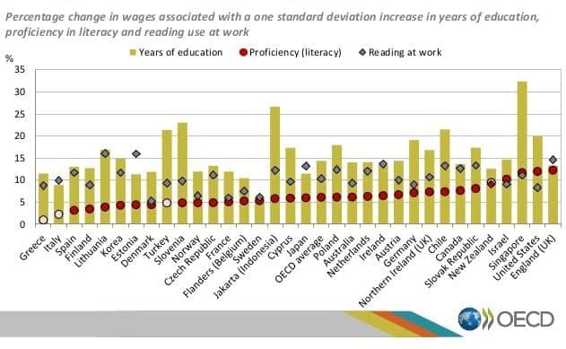 effect-of-education-literacy-proficiency-and-reading-use-at-work-on-wages