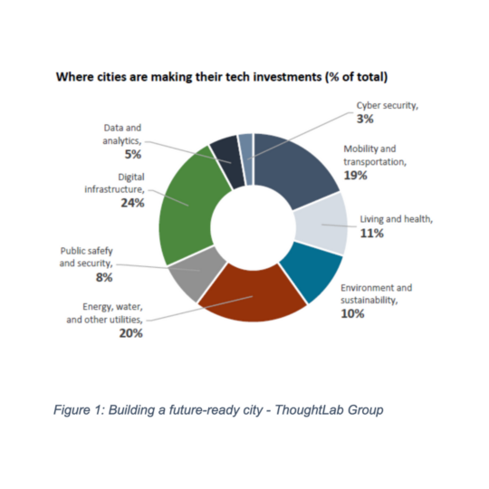 Graph to show where cities are making their tech investments, the majority being digital infrastructure