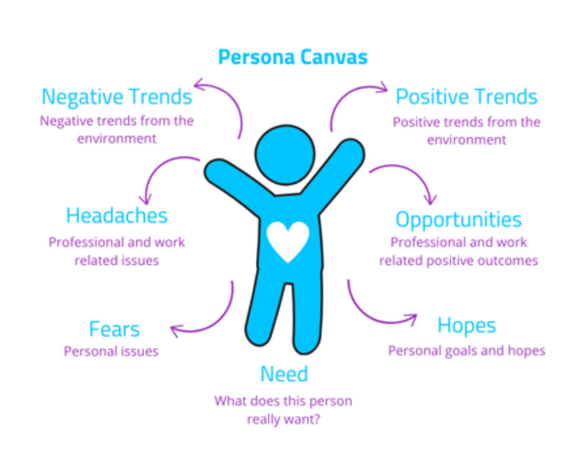 Persona-Canvas-Aid